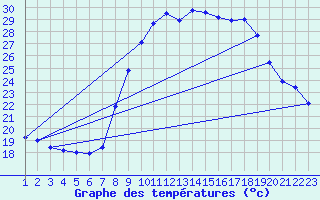 Courbe de tempratures pour La Comella (And)