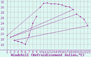 Courbe du refroidissement olien pour Roc St. Pere (And)