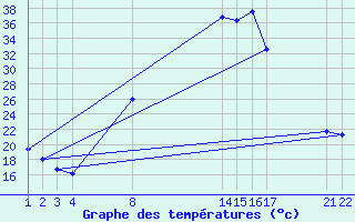 Courbe de tempratures pour Medina de Pomar