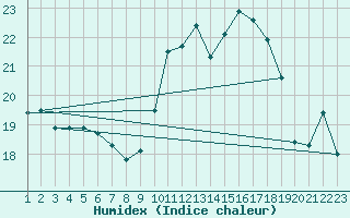 Courbe de l'humidex pour Rethel (08)