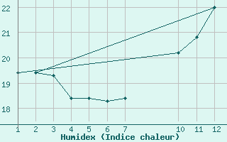 Courbe de l'humidex pour Kernascleden (56)