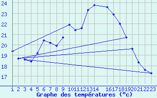 Courbe de tempratures pour Eindhoven (PB)