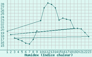 Courbe de l'humidex pour Rethel (08)