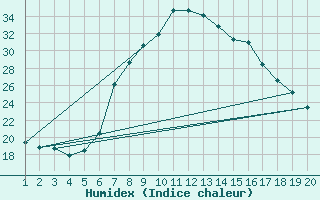 Courbe de l'humidex pour Niksic