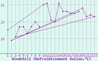 Courbe du refroidissement olien pour Gruissan (11)