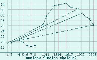 Courbe de l'humidex pour Ernage (Be)