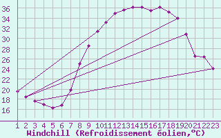 Courbe du refroidissement olien pour Daroca
