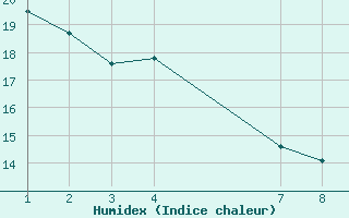 Courbe de l'humidex pour Piracicaba