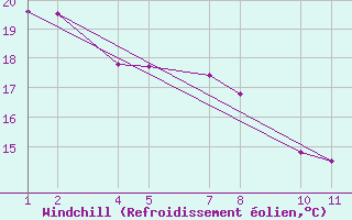 Courbe du refroidissement olien pour Comfort Cove, Nfld.