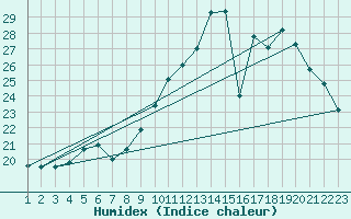 Courbe de l'humidex pour Saint-Bonnet-de-Bellac (87)