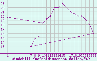 Courbe du refroidissement olien pour Laghouat