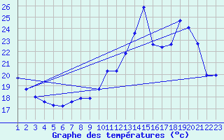 Courbe de tempratures pour Variscourt (02)