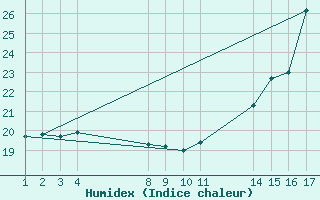 Courbe de l'humidex pour Coxim