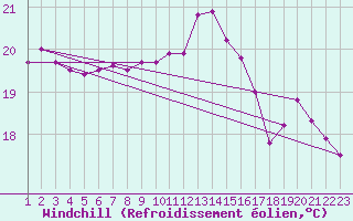 Courbe du refroidissement olien pour Ile de Groix (56)