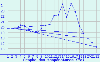 Courbe de tempratures pour Jonzac (17)