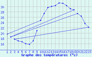 Courbe de tempratures pour Ploeren (56)
