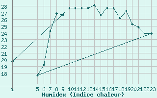 Courbe de l'humidex pour Tuzla Romania