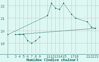 Courbe de l'humidex pour Lisboa / Geof