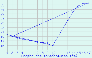 Courbe de tempratures pour Aquidauana