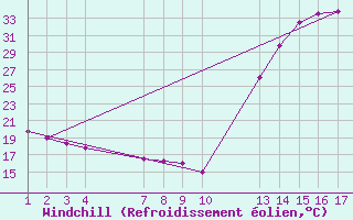 Courbe du refroidissement olien pour Aquidauana