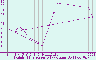 Courbe du refroidissement olien pour Paranaiba