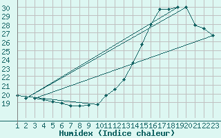 Courbe de l'humidex pour Ibaiti