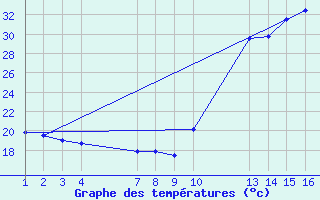 Courbe de tempratures pour Gurupi