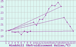 Courbe du refroidissement olien pour Valleraugue - Pont Neuf (30)