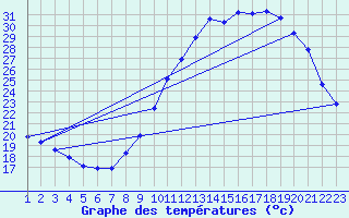Courbe de tempratures pour Rethel (08)