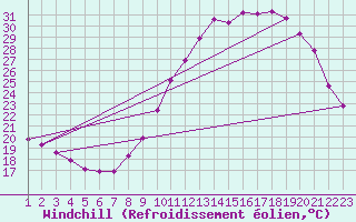 Courbe du refroidissement olien pour Rethel (08)