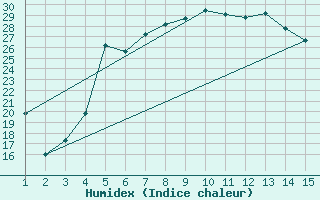 Courbe de l'humidex pour Mardin