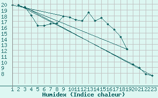 Courbe de l'humidex pour Gottfrieding