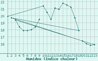 Courbe de l'humidex pour Logrono (Esp)