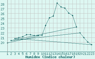 Courbe de l'humidex pour La Chapelle-Aubareil (24)