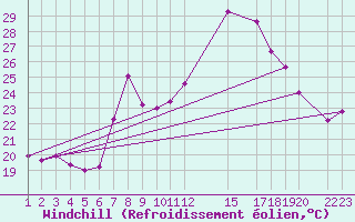Courbe du refroidissement olien pour Torrox