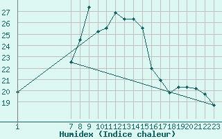 Courbe de l'humidex pour Jendouba