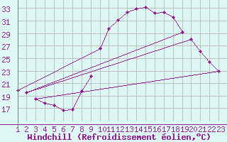 Courbe du refroidissement olien pour Treize-Vents (85)
