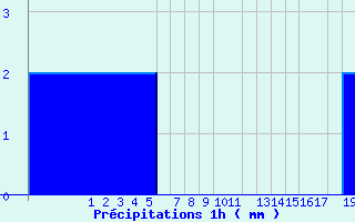 Diagramme des prcipitations pour Upsanger Lake