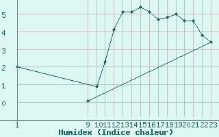 Courbe de l'humidex pour Mazinghem (62)