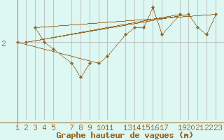 Courbe de la hauteur des vagues pour le bateau LF4H