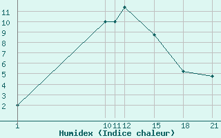 Courbe de l'humidex pour Kamishli