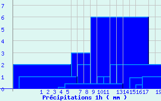 Diagramme des prcipitations pour Modalen Iii