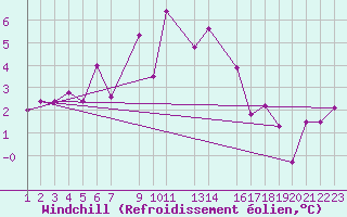 Courbe du refroidissement olien pour Reykjavik