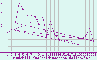 Courbe du refroidissement olien pour Grimsel Hospiz