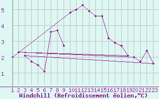 Courbe du refroidissement olien pour Lofer