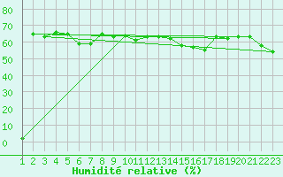 Courbe de l'humidit relative pour Violay (42)