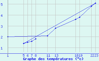 Courbe de tempratures pour Mont-Rigi (Be)