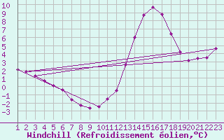 Courbe du refroidissement olien pour Sallles d