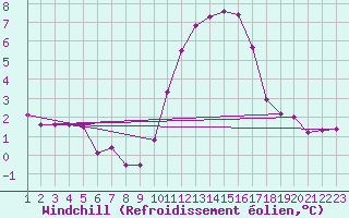 Courbe du refroidissement olien pour Verngues - Hameau de Cazan (13)