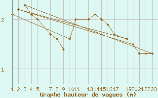 Courbe de la hauteur des vagues pour le bateau LF8G